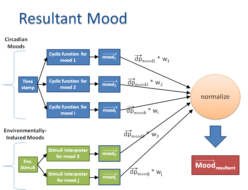 Diagram of resultant mood